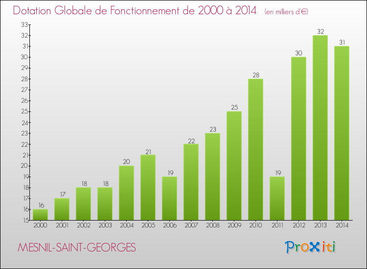 Evolution du montant de la Dotation Globale de Fonctionnement pour la commune de MESNIL-SAINT-GEORGES de 2000 à 2014 Evolution du montant de la Dotation Globale de Fonctionnement pour MESNIL-SAINT-GEORGES de 2000 à 2014