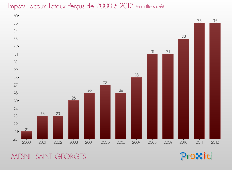 Evolution des Impôts Locaux pour la commune de MESNIL-SAINT-GEORGES de 2000 à 2012 Evolution des Impôts Locaux pour MESNIL-SAINT-GEORGES de 2000 à 2012