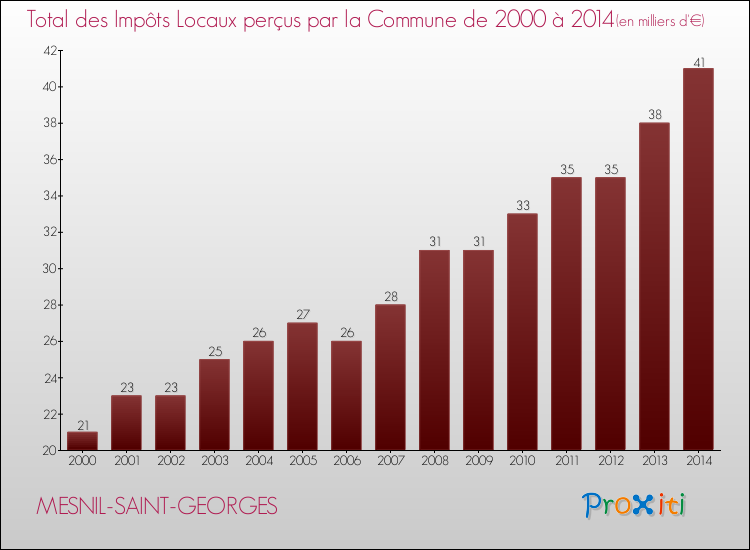 Evolution des Impôts Locaux pour la commune de MESNIL-SAINT-GEORGES de 2000 à 2014 Evolution des Impôts Locaux pour MESNIL-SAINT-GEORGES de 2000 à 2014