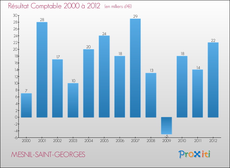 Evolution du résultat comptable pour la commune de MESNIL-SAINT-GEORGES de 2000 à 2012 Evolution du résultat comptable pour MESNIL-SAINT-GEORGES de 2000 à 2012