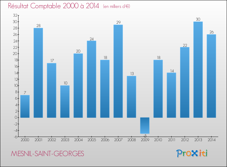 Evolution du résultat comptable pour la commune de MESNIL-SAINT-GEORGES de 2000 à 2014 Evolution du résultat comptable pour MESNIL-SAINT-GEORGES de 2000 à 2014
