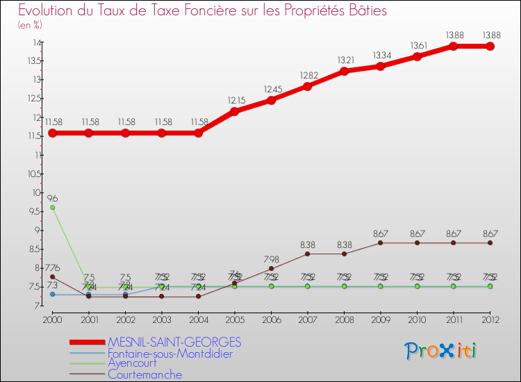 Evolution du taux de la taxe foncière sur le bati pour MESNIL-SAINT-GEORGES et les communes proches de 2000 à 2012 Comparaison des taux de taxe foncière sur le bati pour MESNIL-SAINT-GEORGES et les communes voisines de 2000 à 2012