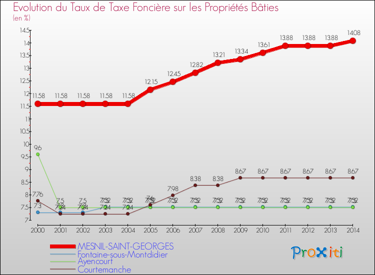 Evolution du taux de la taxe foncière sur le bati pour MESNIL-SAINT-GEORGES et les communes proches de 2000 à 2014 Comparaison des taux de taxe foncière sur le bati pour MESNIL-SAINT-GEORGES et les communes voisines de 2000 à 2014