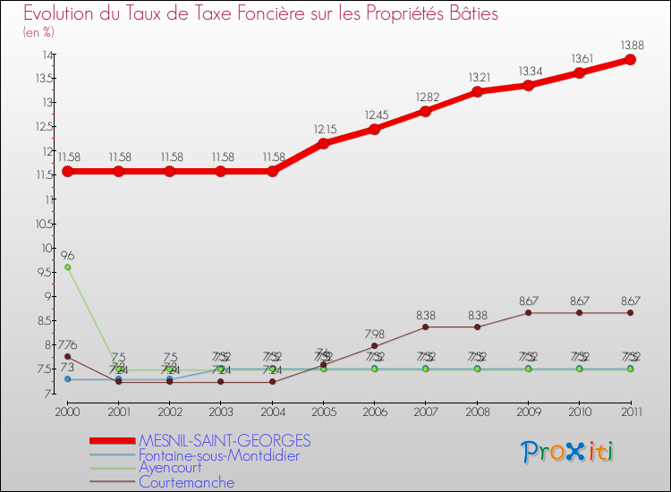 Evolution du taux de la taxe foncière sur le bati pour MESNIL-SAINT-GEORGES et les communes proches Comparaison des taux de taxe foncière sur le bati pour MESNIL-SAINT-GEORGES et les communes voisines