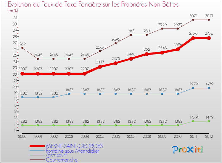 Evolution du taux de la taxe foncière sur les immeubles et terrains non batis pour MESNIL-SAINT-GEORGES et les communes proches de 2000 à 2012 Comparaison des taux de la taxe foncière sur les immeubles et terrains non batis pour MESNIL-SAINT-GEORGES et les communes voisines de 2000 à 2012