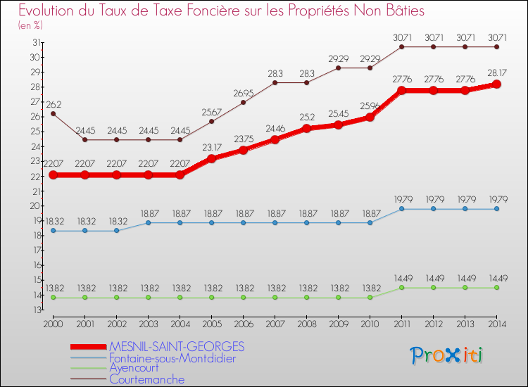 Evolution du taux de la taxe foncière sur les immeubles et terrains non batis pour MESNIL-SAINT-GEORGES et les communes proches de 2000 à 2014 Comparaison des taux de la taxe foncière sur les immeubles et terrains non batis pour MESNIL-SAINT-GEORGES et les communes voisines de 2000 à 2014