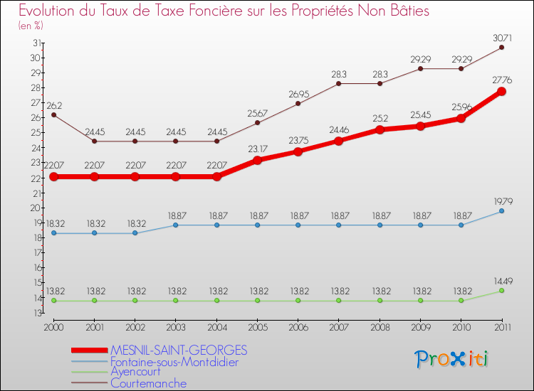 Evolution du taux de la taxe foncière sur les immeubles et terrains non batis pour MESNIL-SAINT-GEORGES et les communes proches Comparaison des taux de la taxe foncière sur les immeubles et terrains non batis pour MESNIL-SAINT-GEORGES et les communes voisines