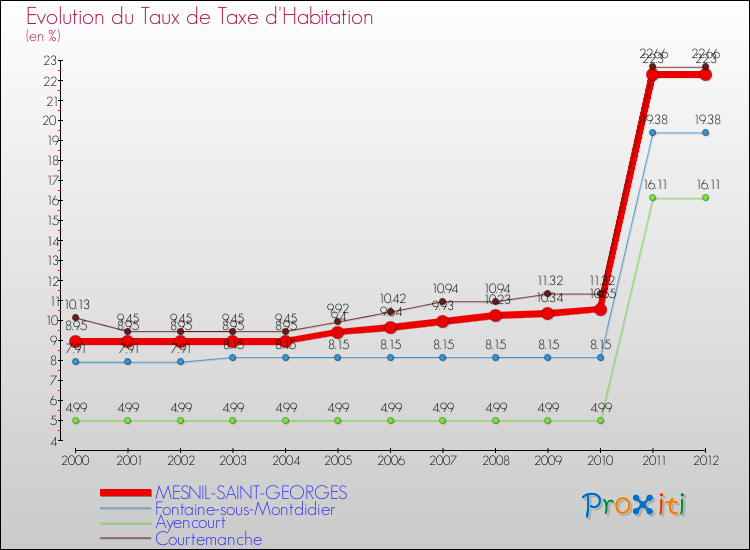 Evolution du taux de la taxe d'habitation pour MESNIL-SAINT-GEORGES et les communes proches Comparaison des taux de la taxe d'habitation pour MESNIL-SAINT-GEORGES et les communes voisines