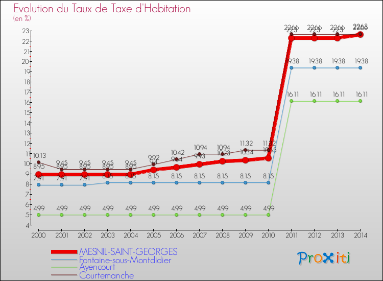 Evolution du taux de la taxe d'habitation pour MESNIL-SAINT-GEORGES et les communes proches de 2000 à 2014 Comparaison des taux de la taxe d'habitation pour MESNIL-SAINT-GEORGES et les communes voisines de 2000 à 2014
