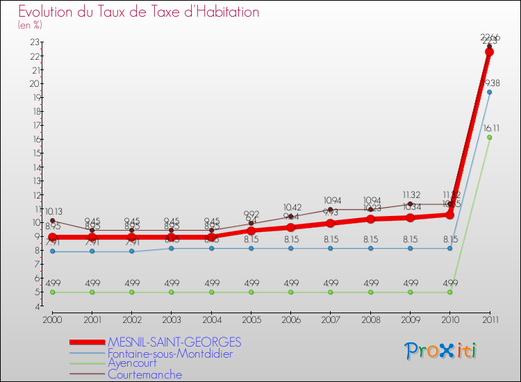 Evolution du taux de la taxe d'habitation pour MESNIL-SAINT-GEORGES et les communes proches Comparaison des taux de la taxe d'habitation pour MESNIL-SAINT-GEORGES et les communes voisines