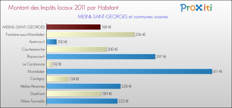 Montant des impôts locaux par Habitant pour MESNIL-SAINT-GEORGES et les communes proches Comparaison des impôts locaux par habitant pour MESNIL-SAINT-GEORGES et les communes voisines