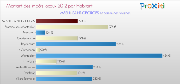 Montant des impôts locaux par Habitant pour MESNIL-SAINT-GEORGES et les communes proches Comparaison des impôts locaux par habitant pour MESNIL-SAINT-GEORGES et les communes voisines