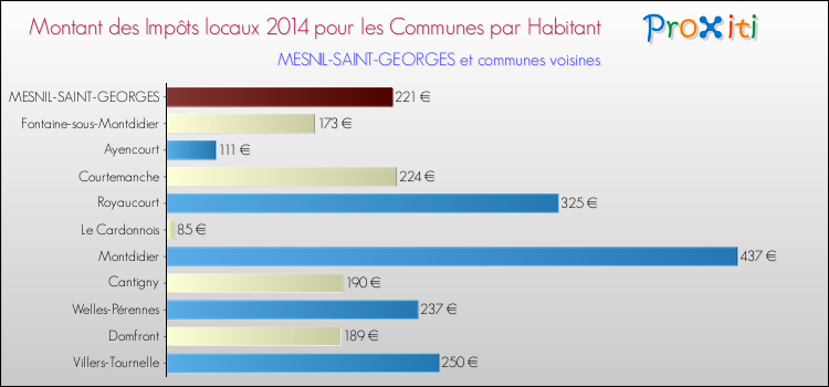 Montant des impôts locaux par Habitant pour MESNIL-SAINT-GEORGES et les communes proches en 2014 Comparaison des impôts locaux par habitant pour MESNIL-SAINT-GEORGES et les communes voisines en 2014