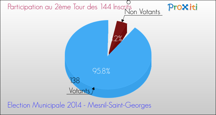 Participation au 2ème Tour des Elections Municipales 2014 de la commune de Mesnil-Saint-Georges Elections Municipales 2014 - Participation au 2ème Tour pour la commune de Mesnil-Saint-Georges