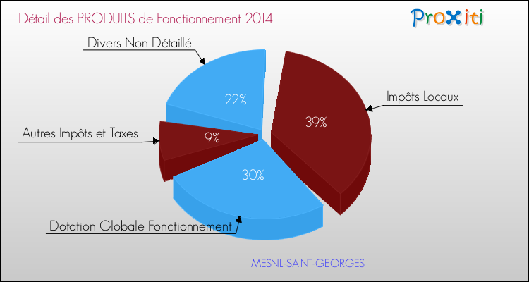 Décomposition du Budget de Fonctionnement 2014 de la commune de MESNIL-SAINT-GEORGES Budget de Fonctionnement 2014 pour la commune de MESNIL-SAINT-GEORGES