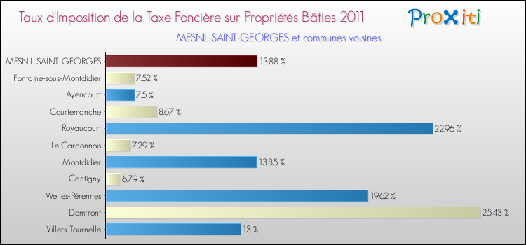 Taux d'imposition de la taxe foncière sur le bati 2011 pour MESNIL-SAINT-GEORGES et les communes proches Comparaison des taux d'imposition de la taxe foncière sur le bati 2011 pour MESNIL-SAINT-GEORGES et les communes voisines