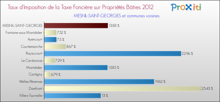 Taux d'imposition de la taxe foncière sur le bati 2012 pour MESNIL-SAINT-GEORGES et les communes proches Comparaison des taux d'imposition de la taxe foncière sur le bati 2012 pour MESNIL-SAINT-GEORGES et les communes voisines