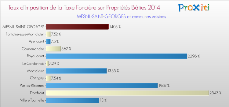 Taux d'imposition de la taxe foncière sur le bati 2014 pour MESNIL-SAINT-GEORGES et les communes proches Comparaison des taux d'imposition de la taxe foncière sur le bati 2014 pour MESNIL-SAINT-GEORGES et les communes voisines