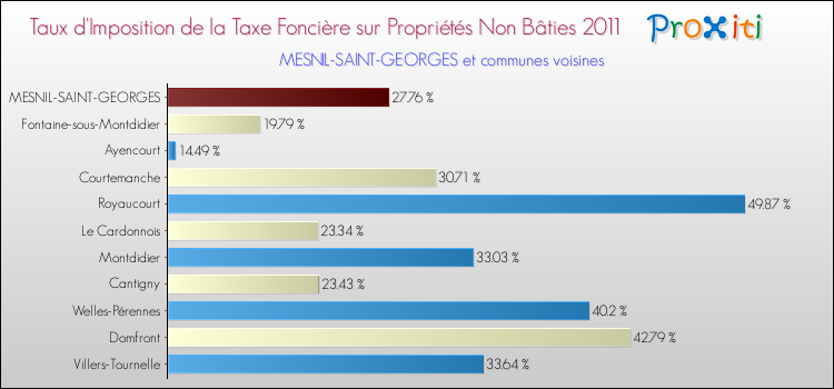 Taux d'imposition de la taxe foncière sur les immeubles et terrains non batis 2011 pour MESNIL-SAINT-GEORGES et les communes proches Comparaison des taux d'imposition de la taxe foncière sur les immeubles et terrains non batis 2011 pour MESNIL-SAINT-GEORGES et les communes voisines