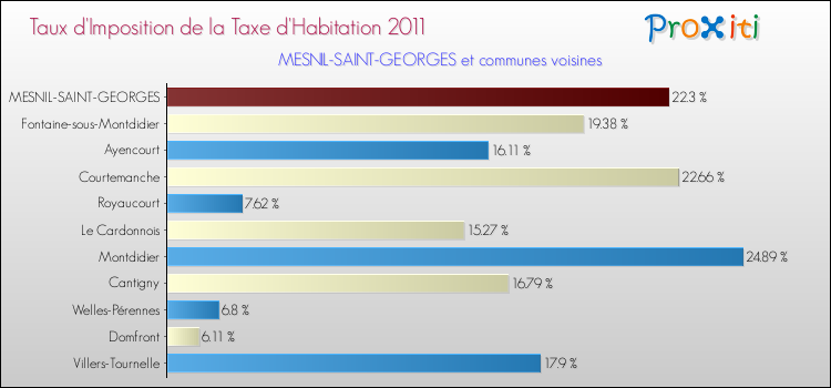 Taux d'imposition de la taxe d'habitation 2011 pour MESNIL-SAINT-GEORGES et les communes proches Comparaison des taux d'imposition de la taxe d'habitation 2011 pour MESNIL-SAINT-GEORGES et les communes voisines