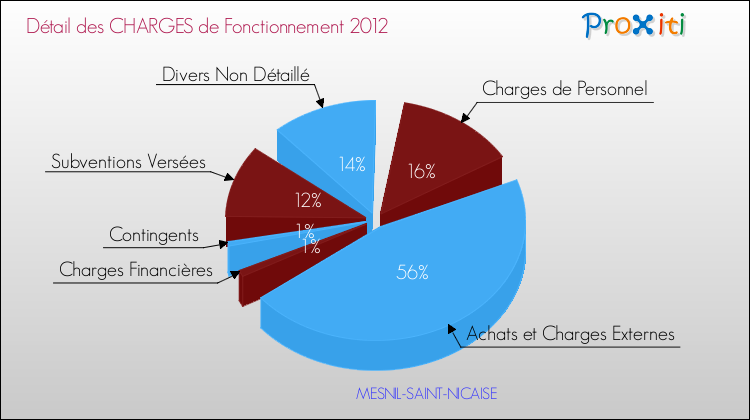 Décomposition des Charges de Fonctionnement 2012 de la commune de MESNIL-SAINT-NICAISE Charges de Fonctionnement 2012 pour la commune de MESNIL-SAINT-NICAISE