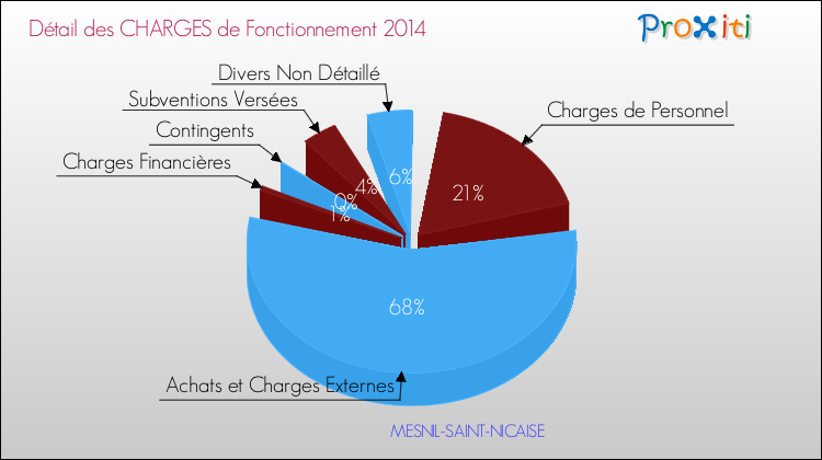 Décomposition des Charges de Fonctionnement 2014 de la commune de MESNIL-SAINT-NICAISE Charges de Fonctionnement 2014 pour la commune de MESNIL-SAINT-NICAISE