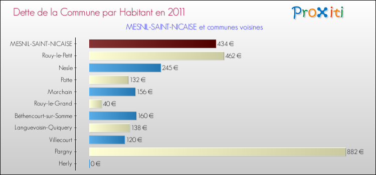 Dette par habitant de la commune en 2011 pour MESNIL-SAINT-NICAISE et les communes proches Comparaison de la dette par habitant de la commune en 2011 pour MESNIL-SAINT-NICAISE et les communes voisines