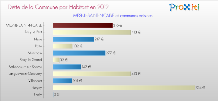 Dette par habitant de la commune en 2012 pour MESNIL-SAINT-NICAISE et les communes proches Comparaison de la dette par habitant de la commune en 2012 pour MESNIL-SAINT-NICAISE et les communes voisines