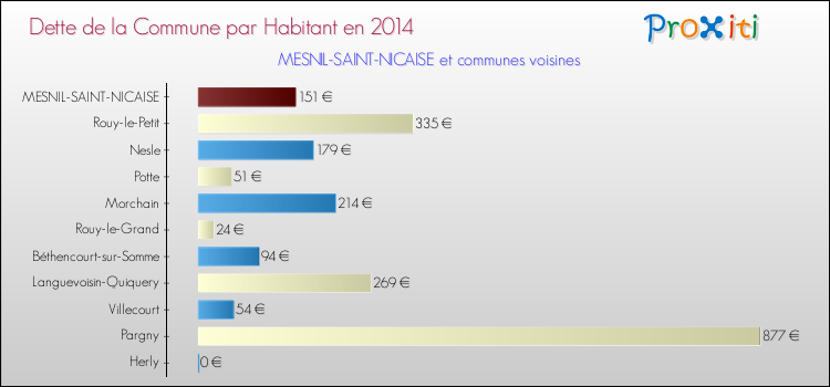 Dette par habitant de la commune en 2014 pour MESNIL-SAINT-NICAISE et les communes proches Comparaison de la dette par habitant de la commune en 2014 pour MESNIL-SAINT-NICAISE et les communes voisines
