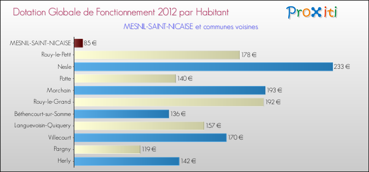 Montant des dotations globales de fonctionnement DGF par Habitant pour MESNIL-SAINT-NICAISE et les communes proches Comparaison des des dotations globales de fonctionnement DGF par habitant pour MESNIL-SAINT-NICAISE et les communes voisines
