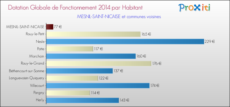 Montant des dotations globales de fonctionnement DGF par Habitant pour MESNIL-SAINT-NICAISE et les communes proches en 2014. Comparaison des des dotations globales de fonctionnement DGF par habitant pour MESNIL-SAINT-NICAISE et les communes voisines en 2014.