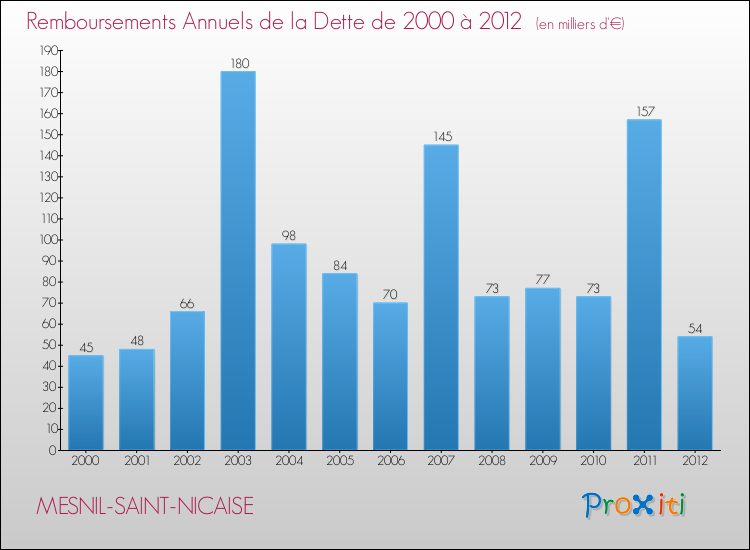 Evolution de l'annuité de la dette pour la commune de MESNIL-SAINT-NICAISE de 2000 à 2012 Annuités de la dette pour MESNIL-SAINT-NICAISE de 2000 à 2012