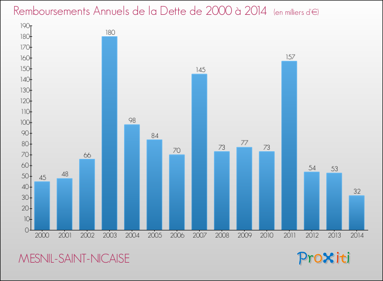 Evolution de l'annuité de la dette pour la commune de MESNIL-SAINT-NICAISE de 2000 à 2014 Annuités de la dette pour MESNIL-SAINT-NICAISE de 2000 à 2014