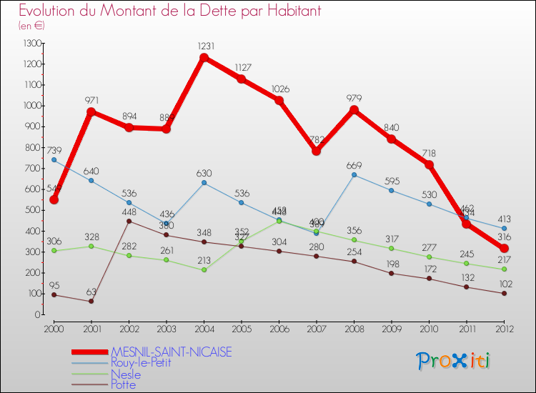 Evolution de la dette par habitant pour la commune de MESNIL-SAINT-NICAISE et les communes proches de 2000 à 2012 Comparaison de la dette par habitant pour MESNIL-SAINT-NICAISE et les communes voisines de 2000 à 2012