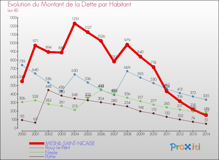 Evolution de la dette par habitant pour la commune de MESNIL-SAINT-NICAISE et les communes proches de 2000 à 2014 Comparaison de la dette par habitant pour MESNIL-SAINT-NICAISE et les communes voisines de 2000 à 2014