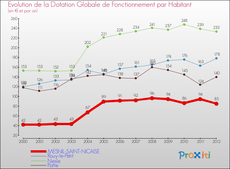 Evolution et montant de la dotation globale de fonctionnement par Habitant pour MESNIL-SAINT-NICAISE et les communes proches Comparaison des dotations globales de fonctionnement par habitant pour MESNIL-SAINT-NICAISE et les communes voisines