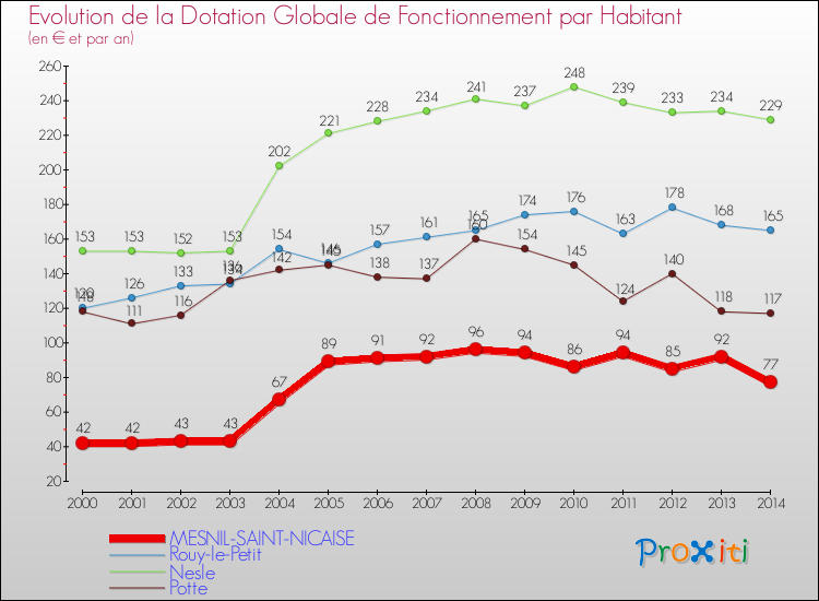 Evolution et montant de la dotation globale de fonctionnement par Habitant pour MESNIL-SAINT-NICAISE et les communes proches de 2000 à 2014. Comparaison des dotations globales de fonctionnement par habitant pour MESNIL-SAINT-NICAISE et les communes voisines de 2000 à 2014.