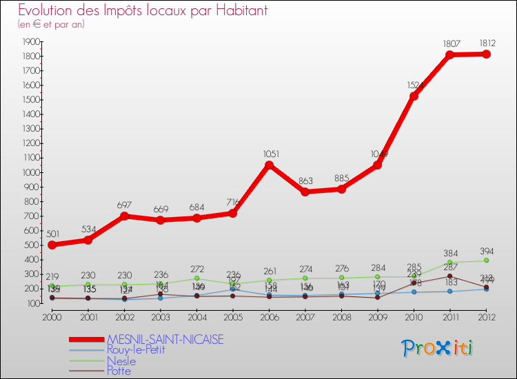 Evolution et montant des impôts locaux par Habitant pour MESNIL-SAINT-NICAISE et les communes proches Comparaison des impôts locaux par habitant pour MESNIL-SAINT-NICAISE et les communes voisines