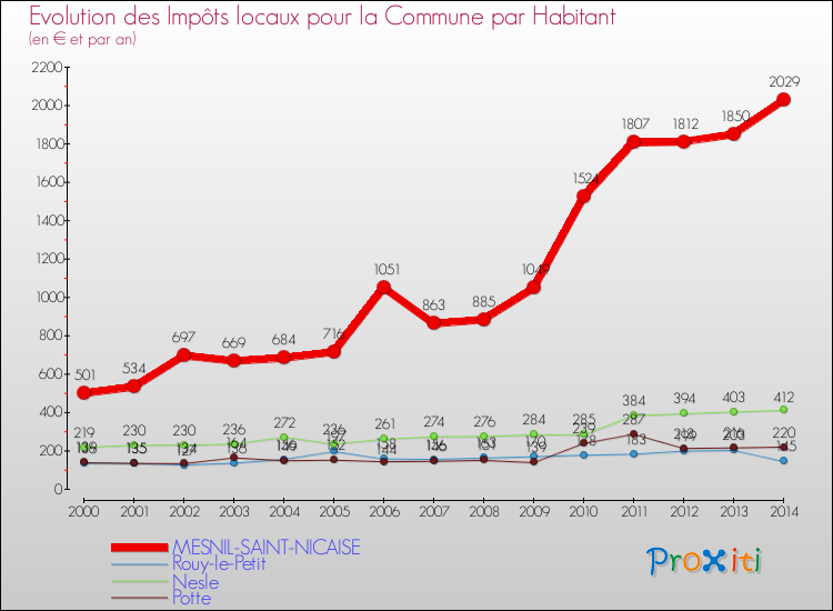 Evolution et montant des impôts locaux par Habitant pour MESNIL-SAINT-NICAISE et les communes proches de 2000 à 2014 Comparaison des impôts locaux par habitant pour MESNIL-SAINT-NICAISE et les communes voisines de 2000 à 2014