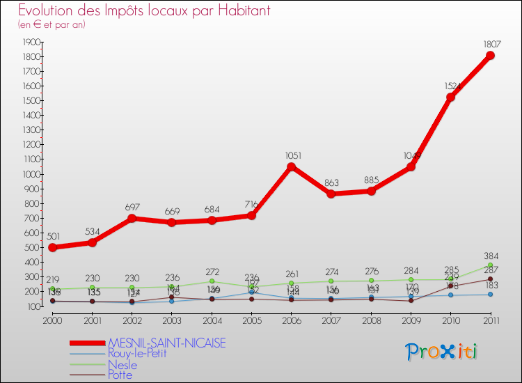 Evolution et montant des impôts locaux par Habitant pour MESNIL-SAINT-NICAISE et les communes proches Comparaison des impôts locaux par habitant pour MESNIL-SAINT-NICAISE et les communes voisines