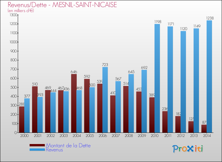 Evolution comparée de la dette et des revenus pour la commune de MESNIL-SAINT-NICAISE de 2000 à 2014 Comparaison de la dette et des revenus pour MESNIL-SAINT-NICAISE de 2000 à 2014