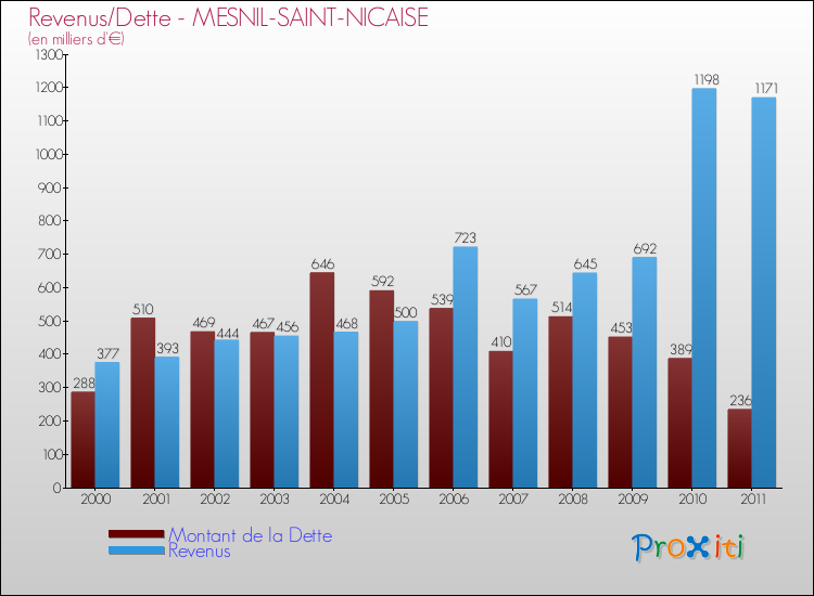 Evolution comparée de la dette et des revenus pour la commune de MESNIL-SAINT-NICAISE de 2000 à 2011 Comparaison de la dette et des revenus pour MESNIL-SAINT-NICAISE de 2000 à 2011