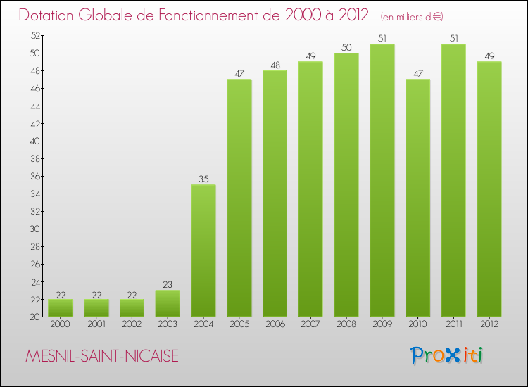 Evolution du montant de la Dotation Globale de Fonctionnement pour la commune de MESNIL-SAINT-NICAISE de 2000 à 2012 Evolution du montant de la Dotation Globale de Fonctionnement pour MESNIL-SAINT-NICAISE de 2000 à 2012