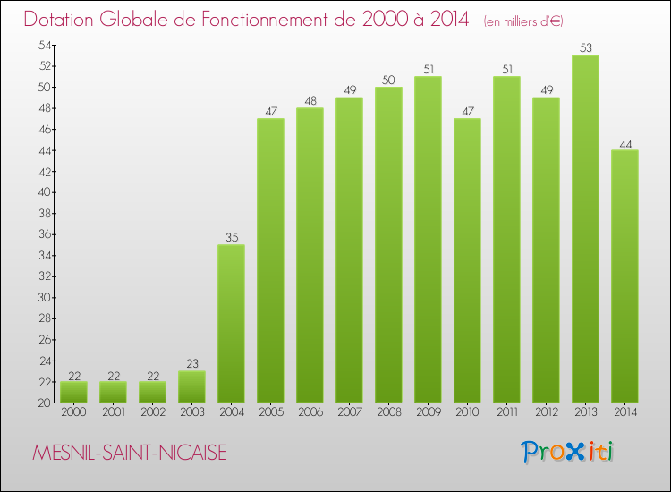 Evolution du montant de la Dotation Globale de Fonctionnement pour la commune de MESNIL-SAINT-NICAISE de 2000 à 2014 Evolution du montant de la Dotation Globale de Fonctionnement pour MESNIL-SAINT-NICAISE de 2000 à 2014