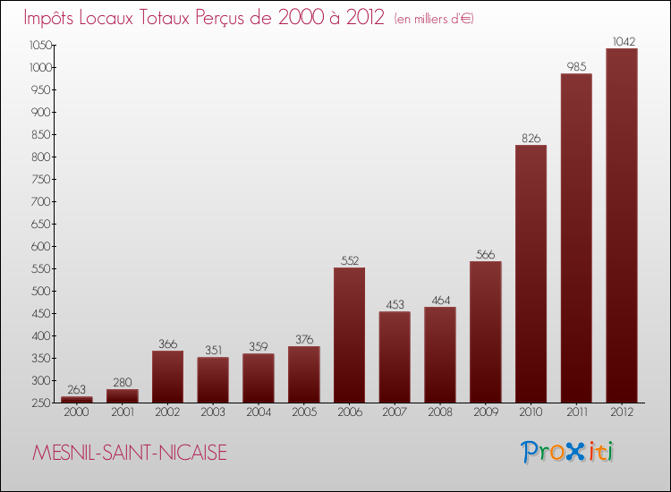 Evolution des Impôts Locaux pour la commune de MESNIL-SAINT-NICAISE de 2000 à 2012 Evolution des Impôts Locaux pour MESNIL-SAINT-NICAISE de 2000 à 2012