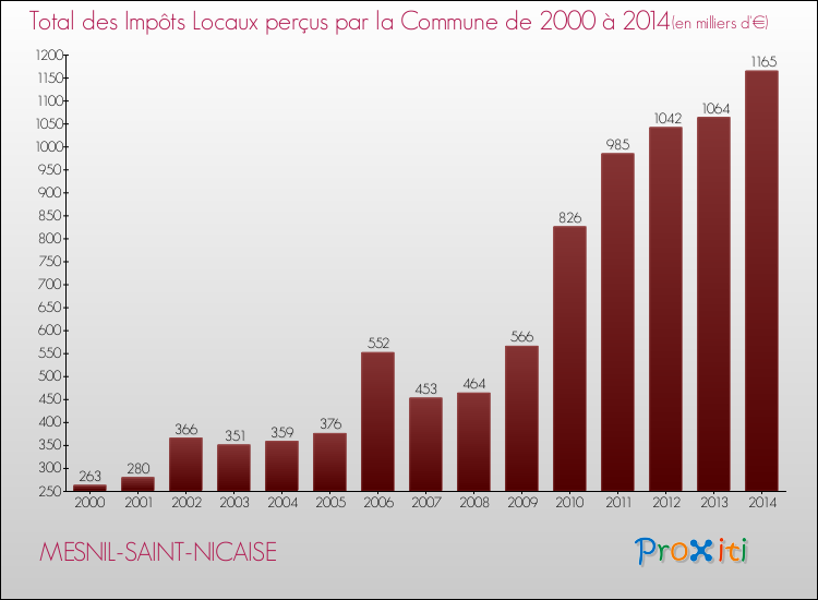 Evolution des Impôts Locaux pour la commune de MESNIL-SAINT-NICAISE de 2000 à 2014 Evolution des Impôts Locaux pour MESNIL-SAINT-NICAISE de 2000 à 2014