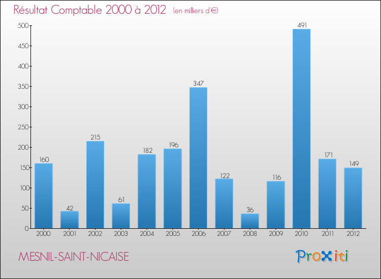 Evolution du résultat comptable pour la commune de MESNIL-SAINT-NICAISE de 2000 à 2012 Evolution du résultat comptable pour MESNIL-SAINT-NICAISE de 2000 à 2012