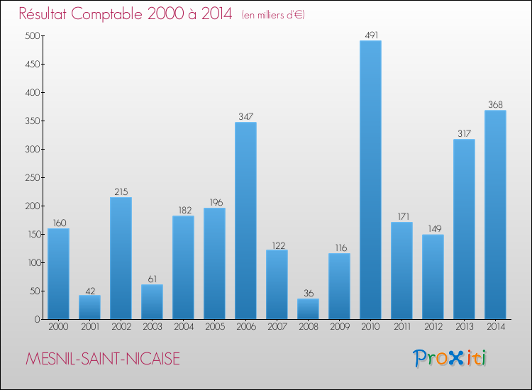 Evolution du résultat comptable pour la commune de MESNIL-SAINT-NICAISE de 2000 à 2014 Evolution du résultat comptable pour MESNIL-SAINT-NICAISE de 2000 à 2014