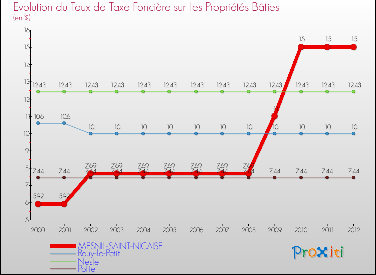 Evolution du taux de la taxe foncière sur le bati pour MESNIL-SAINT-NICAISE et les communes proches de 2000 à 2012 Comparaison des taux de taxe foncière sur le bati pour MESNIL-SAINT-NICAISE et les communes voisines de 2000 à 2012