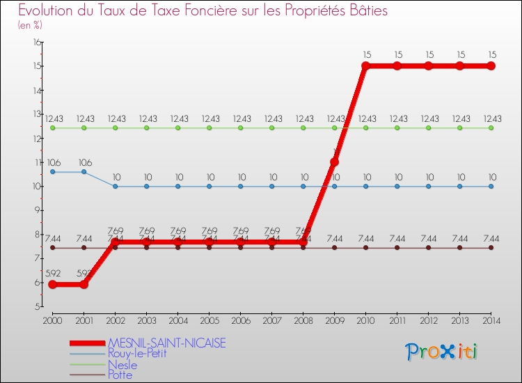 Evolution du taux de la taxe foncière sur le bati pour MESNIL-SAINT-NICAISE et les communes proches de 2000 à 2014 Comparaison des taux de taxe foncière sur le bati pour MESNIL-SAINT-NICAISE et les communes voisines de 2000 à 2014